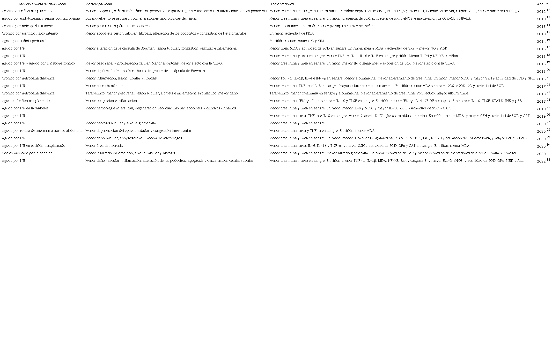 Principales resultados de estudios del efecto de la eritropoyetina en modelos animales de da�o renal