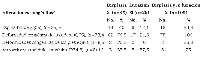 Displasia y luxaci�n de cadera en los pacientes con alteraciones cong�nitas