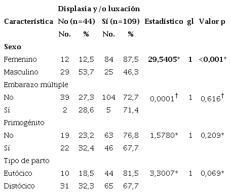 Alteraci�n de la cadera seg�n caracter�sticas generales en los pacientes con alteraciones cong�nitas
