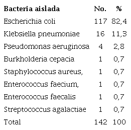 Bacterias aisladas en urocultivos de pacientes con infecci�n urinaria