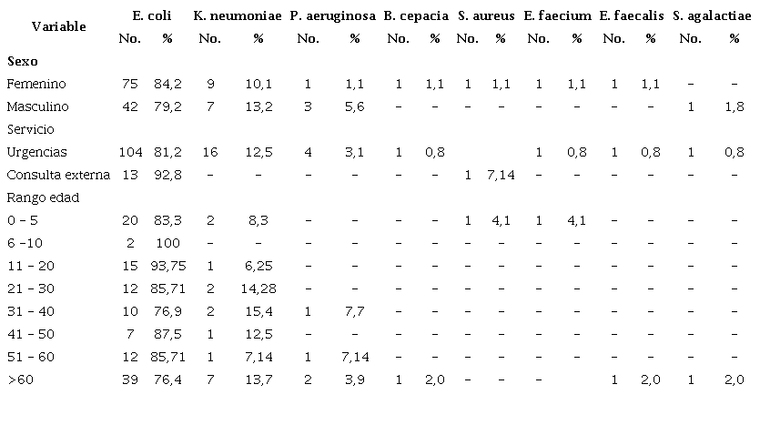 Distribuci�n de uropat�genos por sexo, servicio y grupo de edad