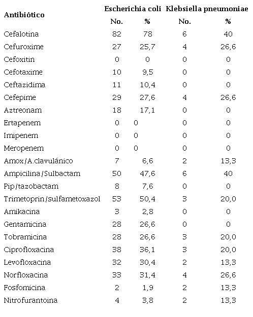 Frecuencia de resistencia antimicrobiana en Escherichia coli y Klebsiella pneumoniae aisladas de urocultivos