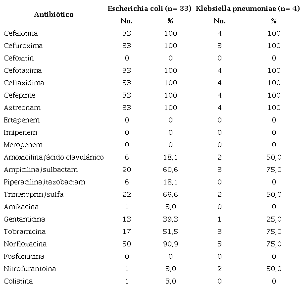 Perfil de resistencia antibi�tica en Escherichia coli y Klebsiella pneumoniae productoras de betalactamasas de espectro extendido BLEE