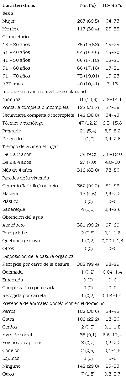 Datos sociodemogr�ficos-condiciones de vivienda de las comunas 8,9 y 10