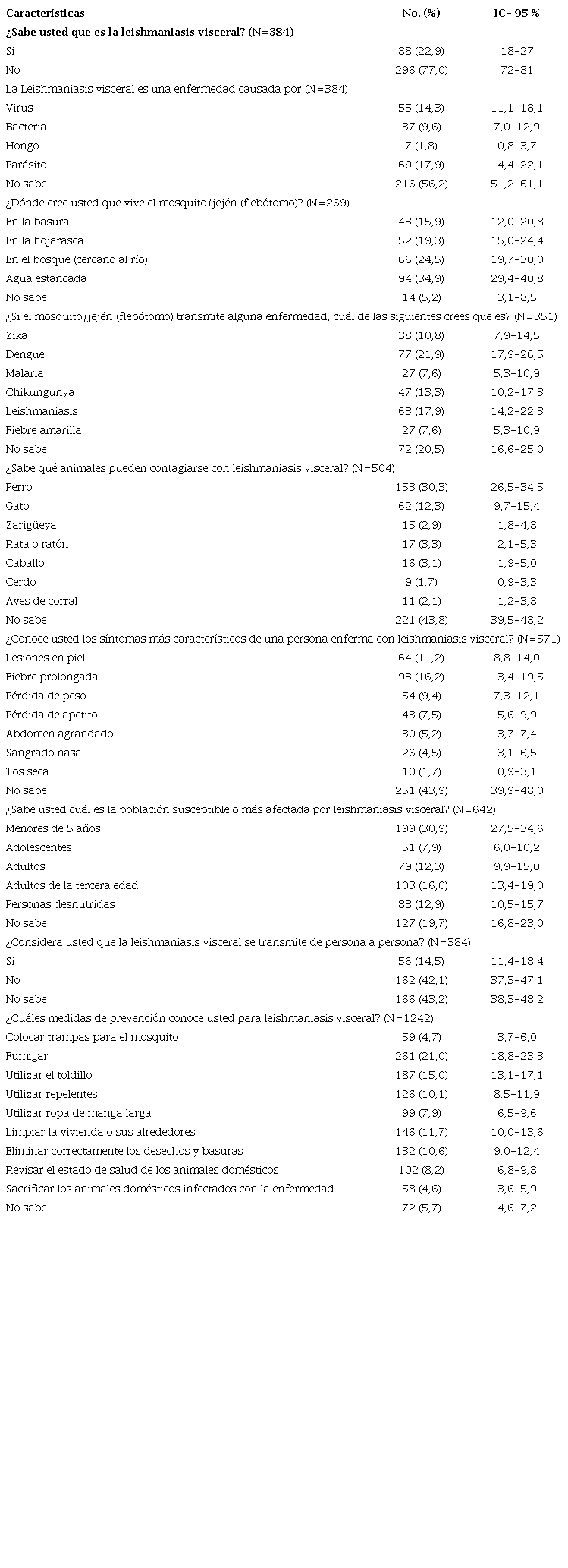 Conocimientos sobre la LV (agente causal, vector, reservorio, enfermedad) en las comunas 8, 9 y 10