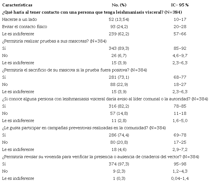 Actitudes de la Poblaci�n frente a la LV en las comunas 8, 9 y 10