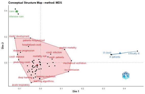Principales conceptos de los trabajos seleccionados. T�cnica de visualizaci�n Multidimensional Scaling (MDS) a partir de los t�tulos