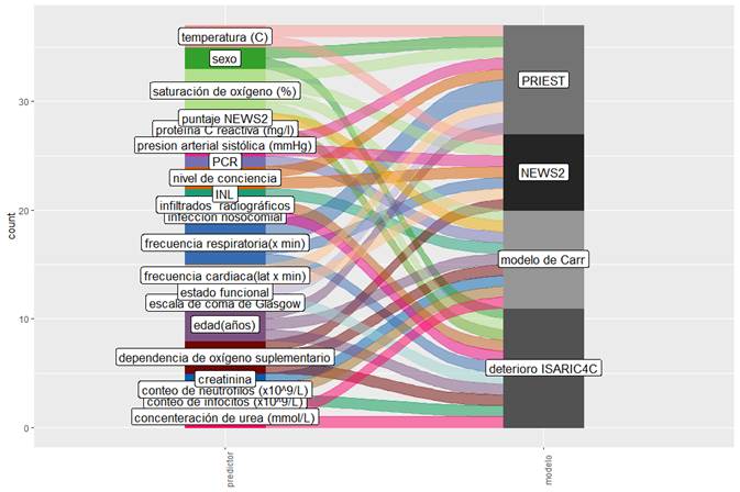 Predictores de riesgo de severidad de la COVID-19 seg�n modelos seleccionados