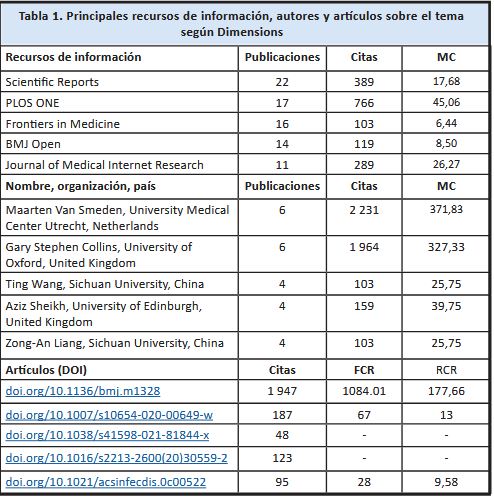 Principales recursos de informaci�n, autores y art�culos sobre el tema seg�n Dimensions