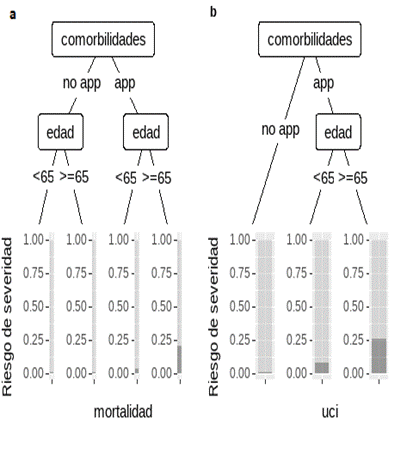 �rbol de clasificaci�n para la transici�n a la severidad en funci�n de la edad y comorbilidades