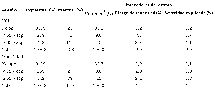 Indicadores de volumen del estrato, riesgo se severidad y severidad explicada seg�n estrato