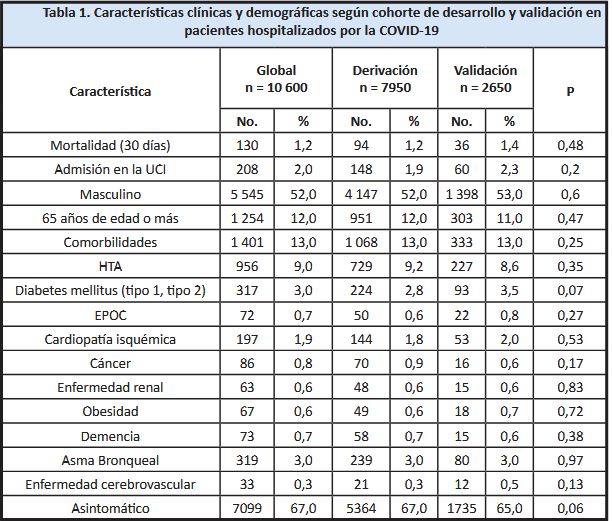 Caracter�sticas cl�nicas y demogr�ficas seg�n cohorte de desarrollo y validaci�n en pacientes hospitalizados por la COVID-19