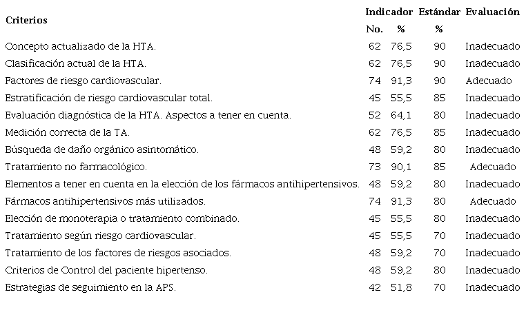 Competencia profesional de los participantes en relaci�n con el programa de HTA