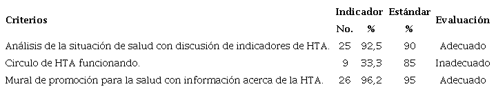 Desempe�o de los profesionales con respecto al programa de HTA