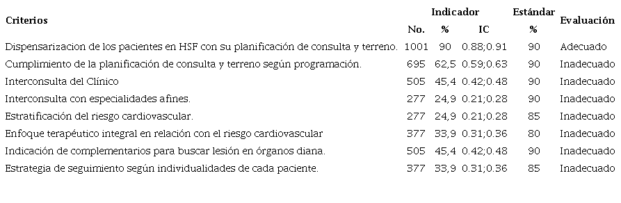 Desempe�o de los profesionales con respecto a la calidad de las historias cl�nicas individuales de los pacientes hipertensos