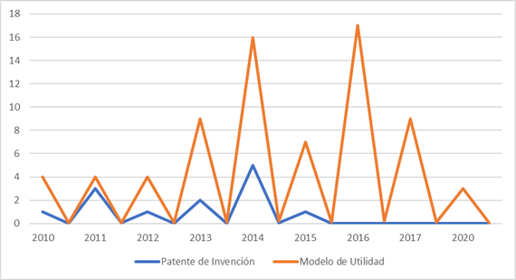 Tipo de patentes otorgados en el campo biom�dico, seg�n a�o