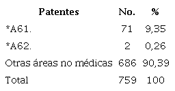 Patentes biom�dicas otorgadas, durante 2010 a 2020
