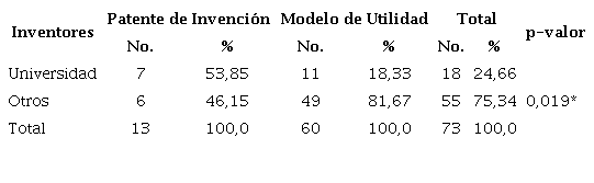 Patentes otorgadas seg�n tipo de inventor desde 2010 a 2020