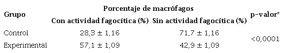 Actividad del extracto acuoso de Schinus molle L. sobre el �ndice fagoc�tico de macr�fagos peritoneales de Mus musculus BALB/c