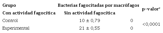 Actividad in vivo del extracto acuoso de Schinus molle L. sobre las bacterias fagocitadas por macr�fagos peritoneales de Mus musculus BALB/c.