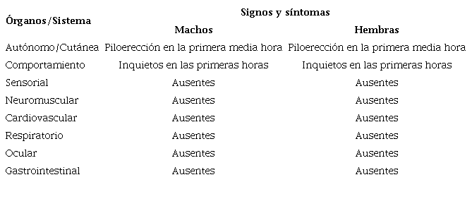 Signos y s�ntomas de toxicidad aguda en Mus musculus BALB/c inoculados con 2000 mg/kg del extracto acuoso de Schinus molle L