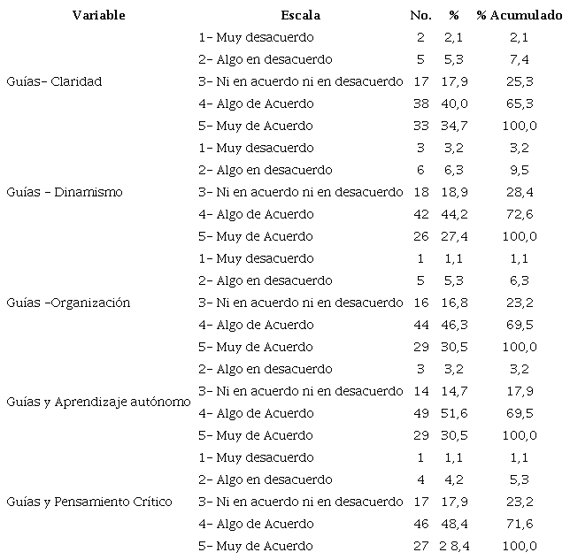 Valoraci�n de las gu�as de simulaci�n cl�nica
