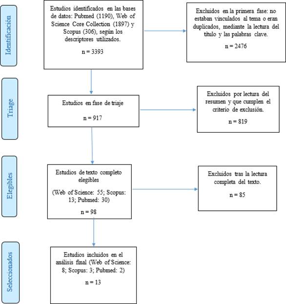 de flujo PRISMA del proceso de selecci�n
