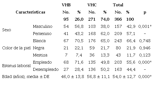 Caracter�sticas sociodemogr�ficas