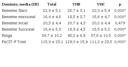 Puntajes obtenidos en la escala FACIT-F