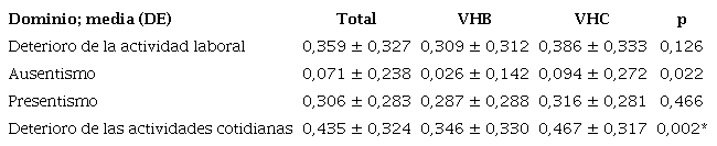 Puntajes obtenidos en la escala WPAI-SHP