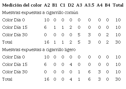 Variaci�n de color en muestras expuestas a cigarrillo com�n y a cigarrillo ligero