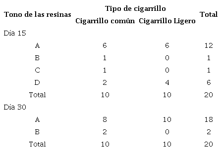 Comparaci�n de variaci�n de tono en ambos cigarrillos a los 15 y 30 d�as