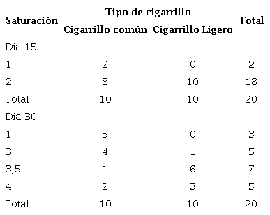 Comparaci�n de saturaci�n en ambos cigarrillos a los 15 y 30 d�as