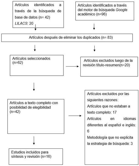 Identificaci�n y selecci�n de estudios.