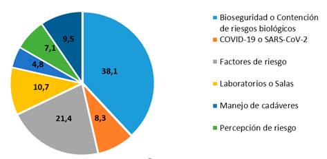 Distribuci�n seg�n porciento de las Palabras Claves.
