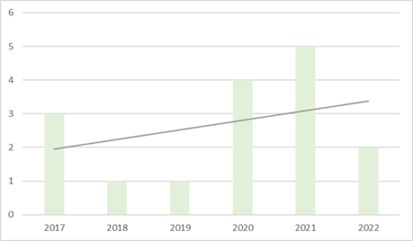 Distribuci�n de art�culos por a�os seg�n estrategia de b�squeda y criterios de elegibilidad.