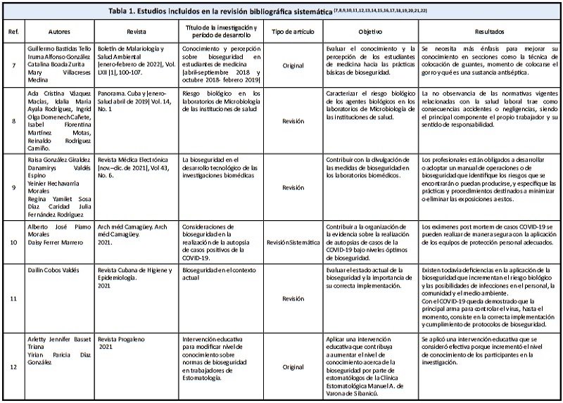Estudios incluidos en la revisi�n bibliogr�fica sistem�tica 7,8,9,10,11,12,13,14,15,16,17,18,19,20,21,22