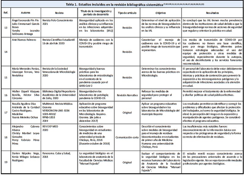 Estudios incluidos en la revisi�n bibliogr�fica sistem�tica 7,8,9,10,11,12,13,14,15,16,17,18,19,20,21,22