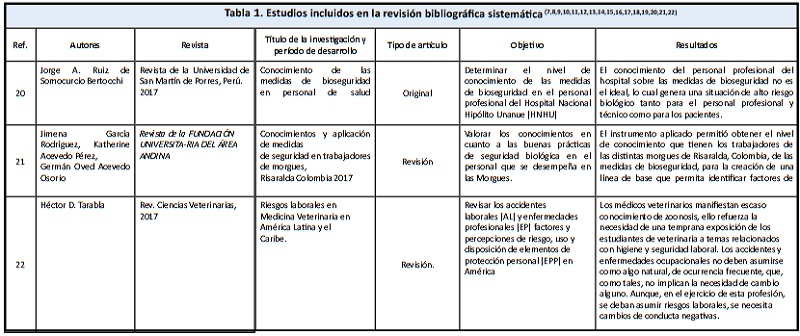 Estudios incluidos en la revisi�n bibliogr�fica sistem�tica 7,8,9,10,11,12,13,14,15,16,17,18,19,20,21,22