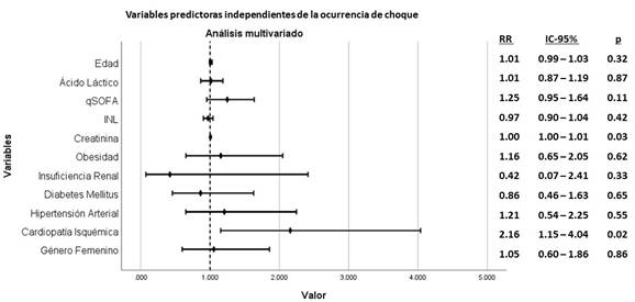Variables predictoras independientes de la ocurrencia de choque en pacientes hospitalizados con la COVID-19.