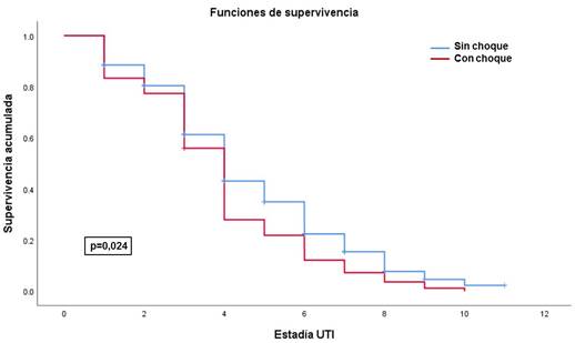 Supervivencia de pacientes hospitalizados con la COVID-19.