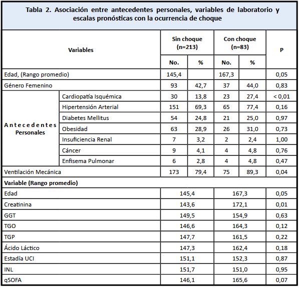 Asociaci�n entre antecedentes personales, variables de laboratorio y escalas pron�sticas con la ocurrencia de choque