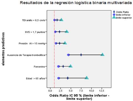 Prueba de Hosmer y Lemeshow