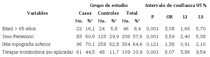 An�lisis univariado de variables cl�nicas y terap�uticas seg�n grupo de estudio