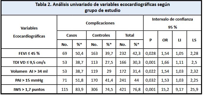 An�lisis univariado de variables ecocardiogr�ficas seg�n grupo de estudio