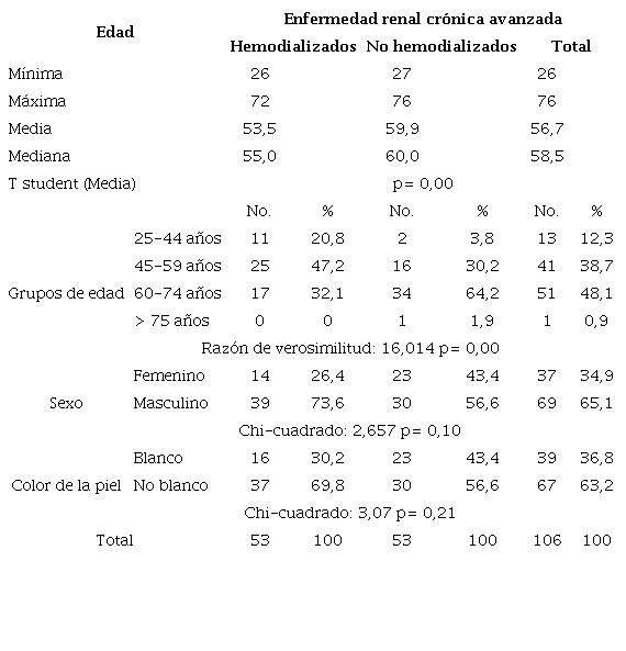 Pacientes con ERC avanzada seg�n empleo o no de la hemodi�lisis, edad, sexo y color de piel