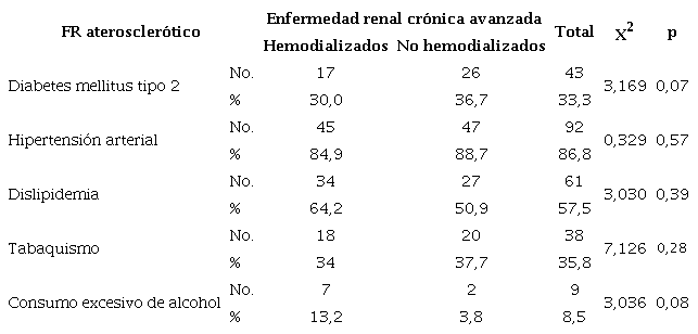 Pacientes con ERC avanzada seg�n empleo o no de la hemodi�lisis y FR ateroscler�tico