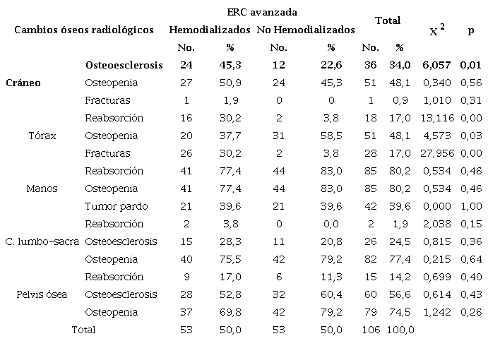 Pacientes con ERC avanzada seg�n empleo o no de la hemodi�lisis y cambios �seos radiol�gicos