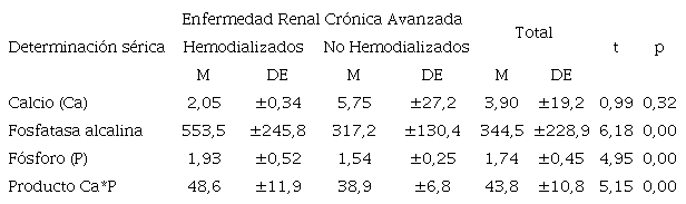 Pacientes con ERC avanzada seg�n empleo o no de la hemodi�lisis y determinaciones s�ricas