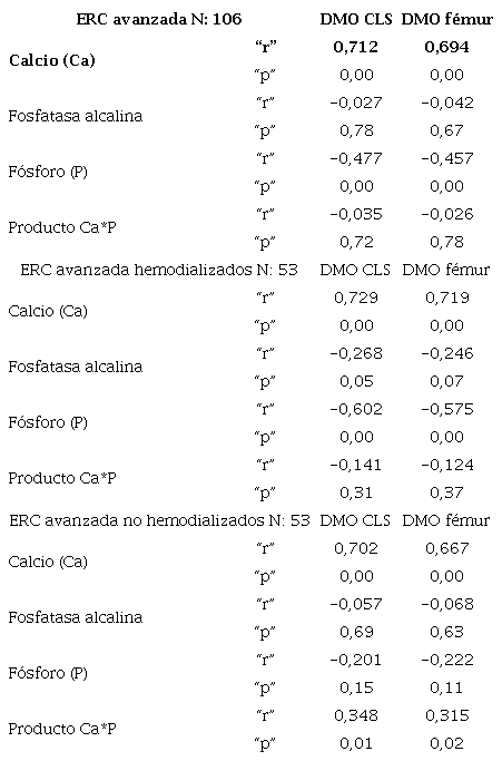Correlaci�n lineal de Pearson entre la DMO y las determinaciones s�ricas